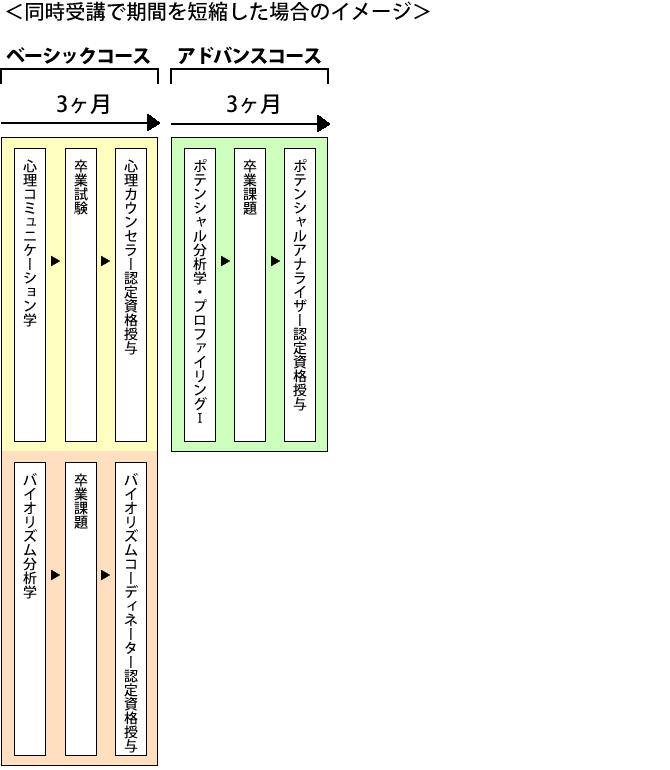 同時受講で期間を短縮した場合のイメージ